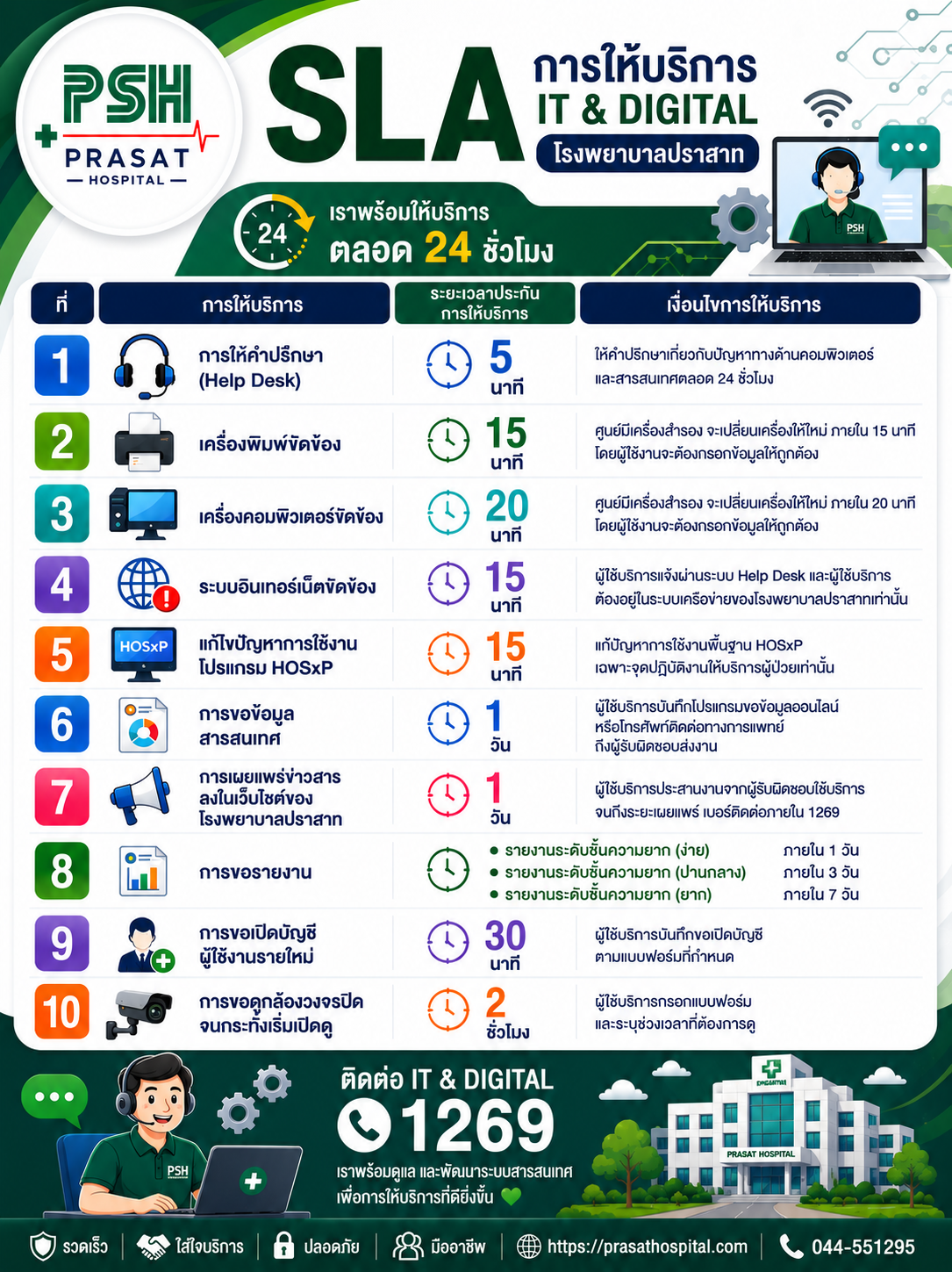 ข้อตกลงการให้บริการ SLA